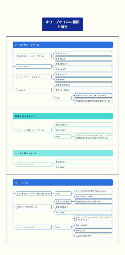 オリーブオイルの種類と特徴