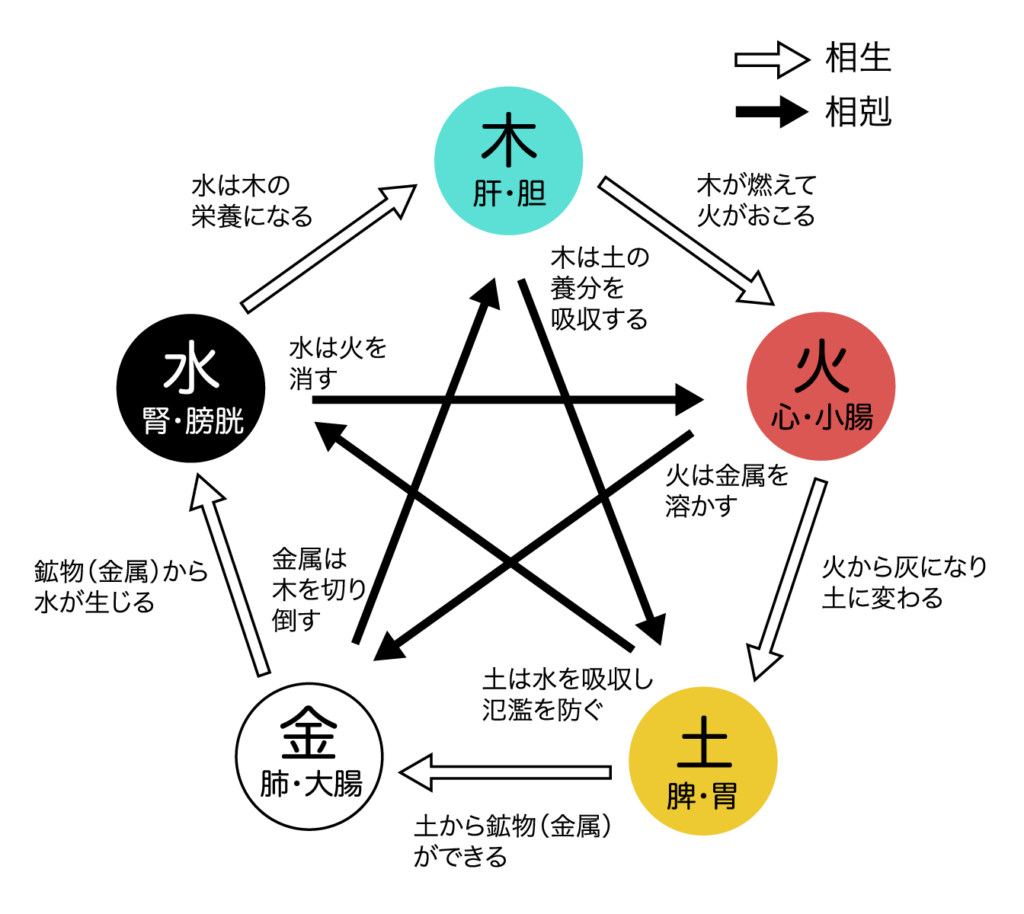 陰陽五行