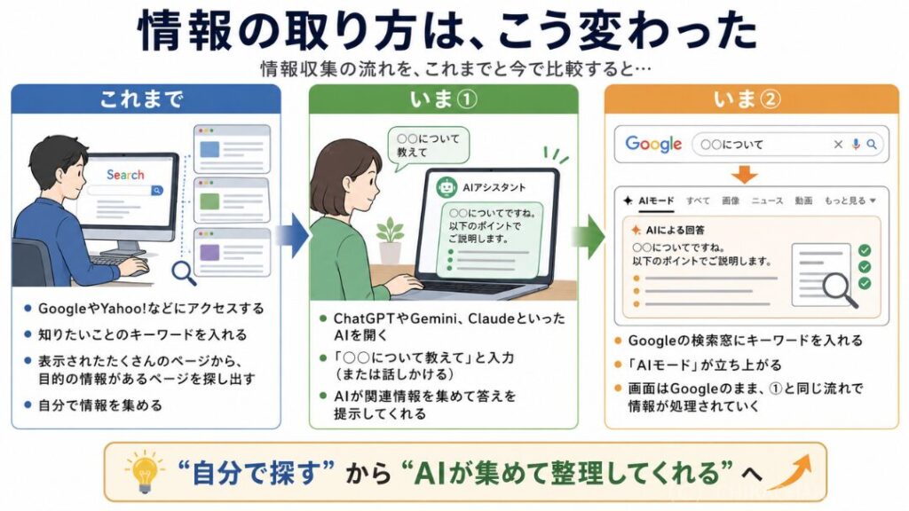 情報の取り方の変化