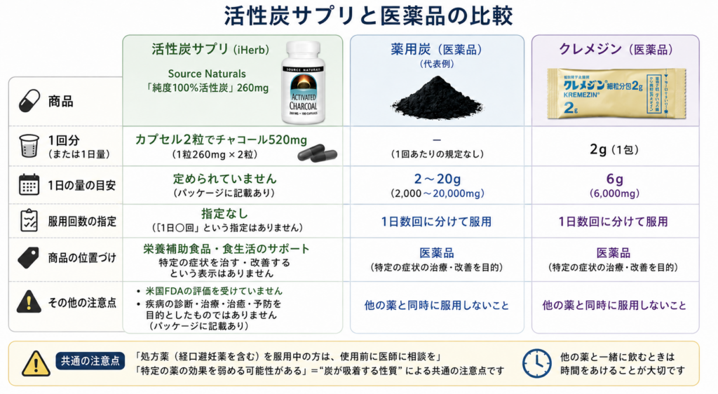 飲む炭の比較表