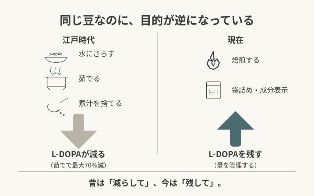 過去と現在のムクナ豆